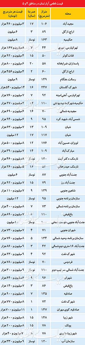 قیمت قطعی آپارتمان در مناطق 4 و 5 تهران